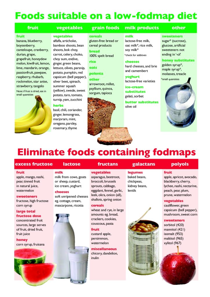 Printable fodmap diet chart – Printable graphics