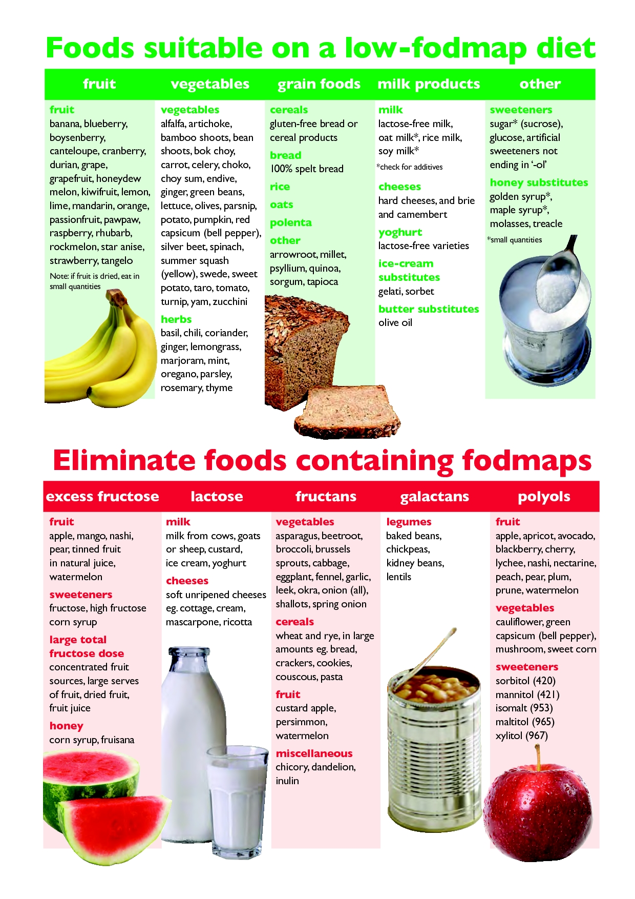 Printable Fodmap Diet Chart