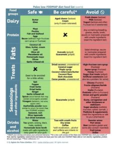 Printable fodmap diet chart – Printable graphics