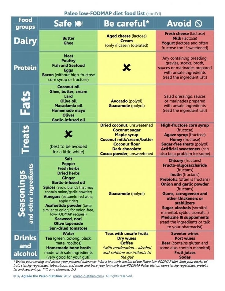 Printable Fodmap Diet Chart Printable Graphics