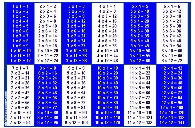 Tables from 1 to 20 chart for maths practice