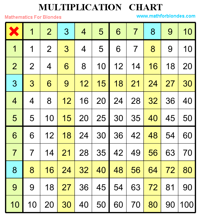 Tables from 1 to 20 chart