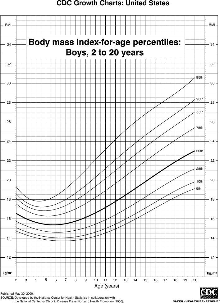 Free BMI chart for kids