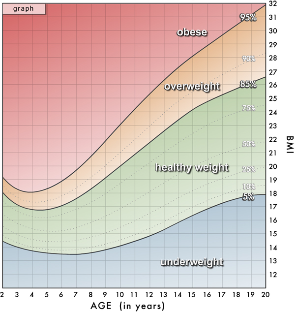 BMI chart for kids
