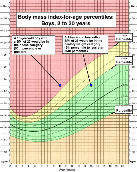 Free BMI chart for kids