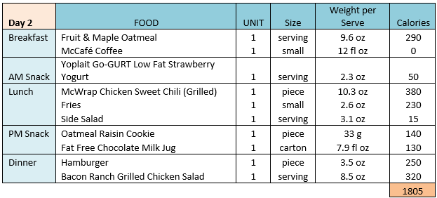 Diet plan for weight loss in 7 days