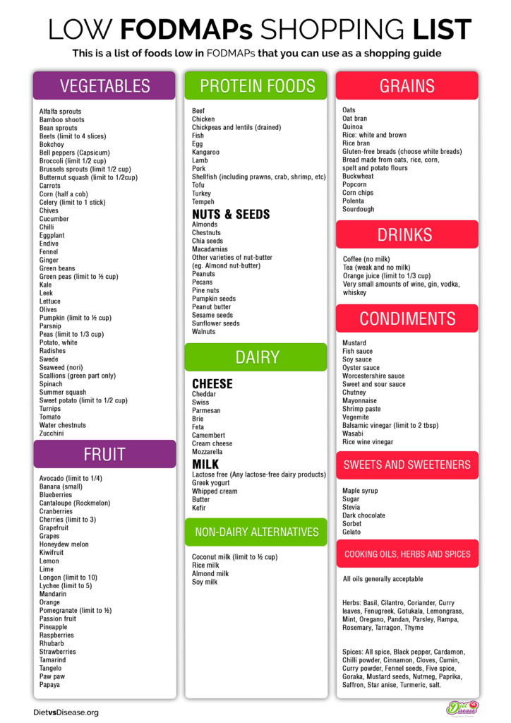 Fodmap meal plan chart