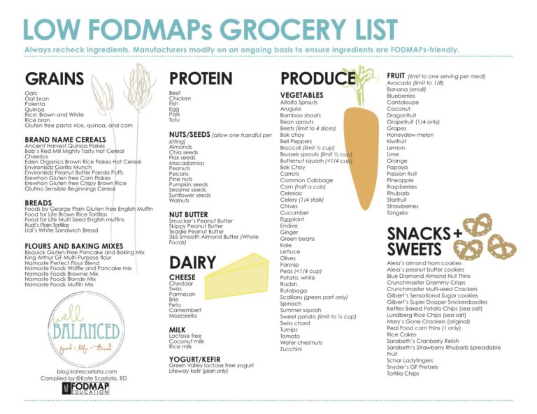 Low fodmap diet Printable graphics