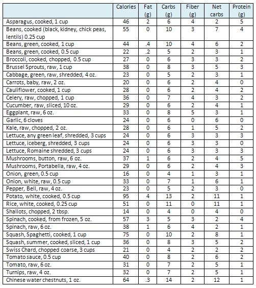 Low carb food list veg