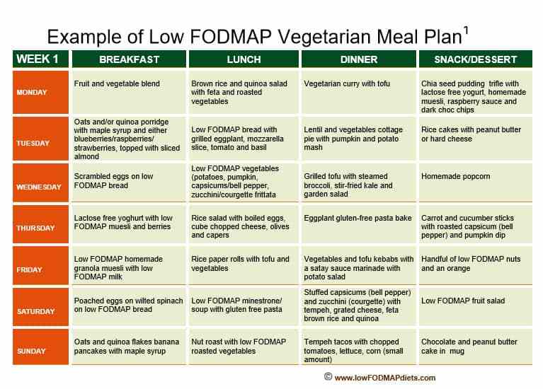 Vegettarian Fodmap meal plan chart