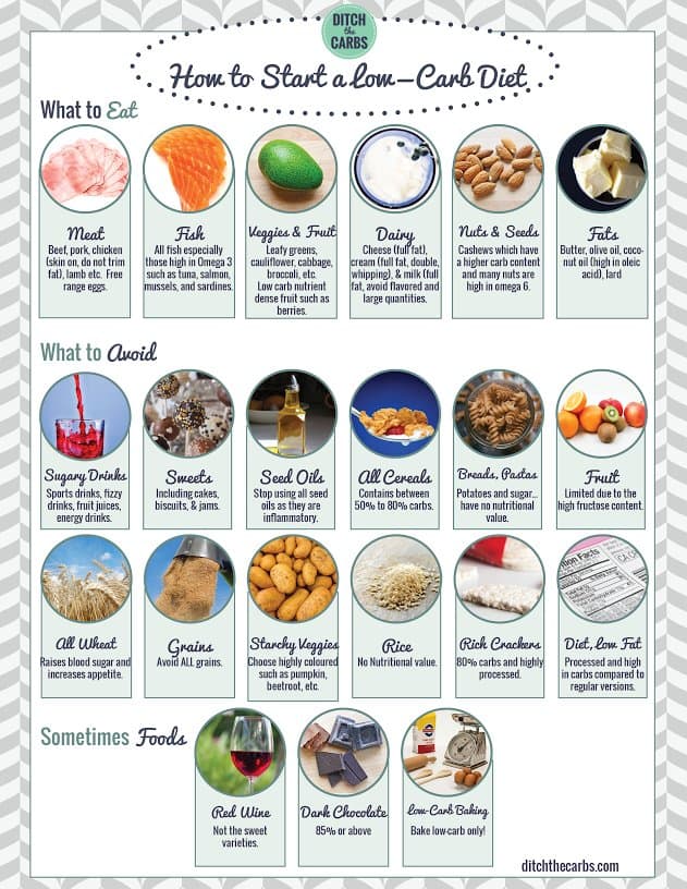 Download Low carb food chart printable