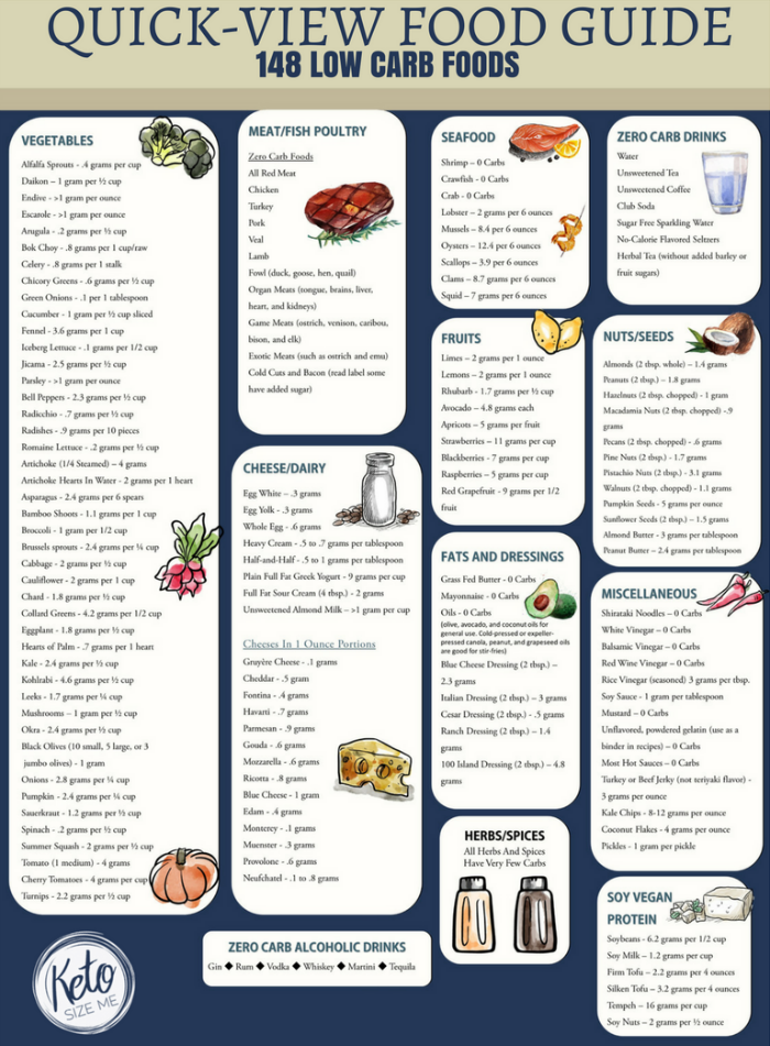 Low carb food chart