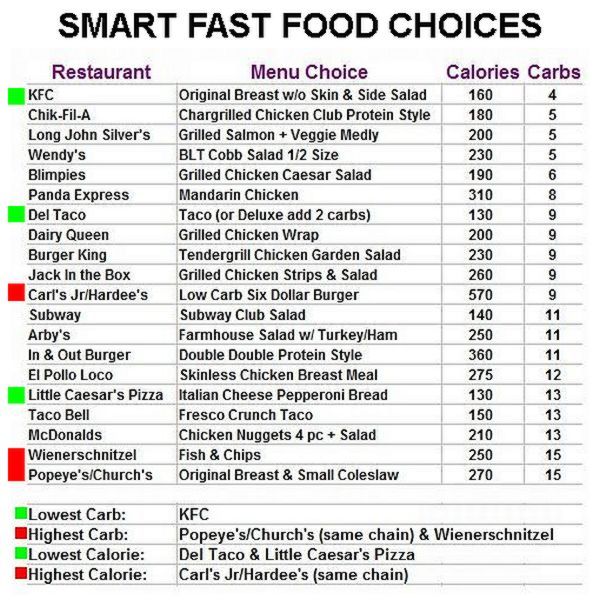 Low Carb Food Chart Printable