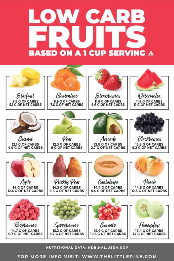 Carbs Diet Chart