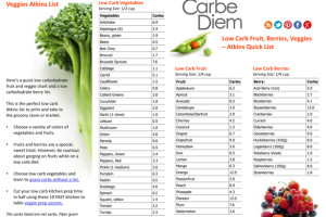 Download Low carb food chart printable