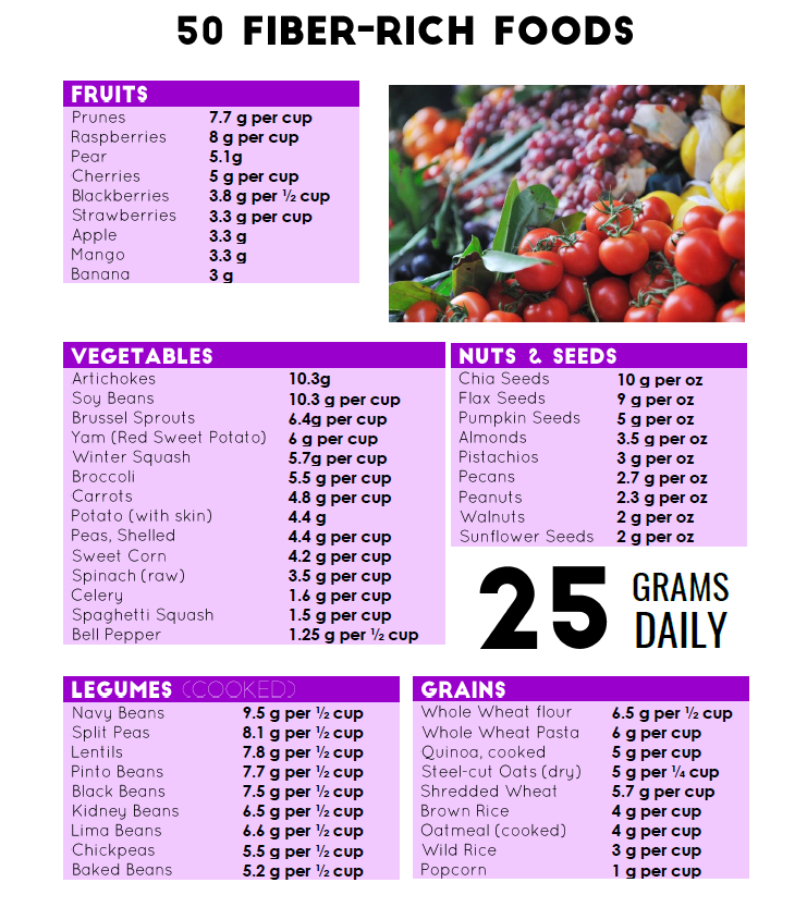 Printable list of high fiber foods 2020 Printable calendar posters
