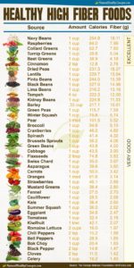 Printable List Of High Fiber Foods – Printable Graphics