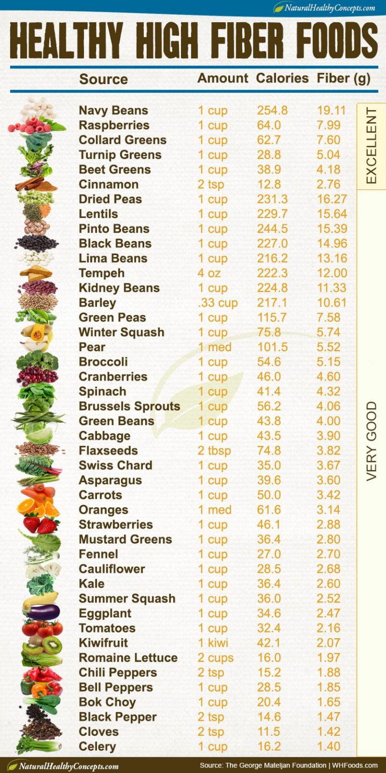 Mayo Clinic High Fiber Food List Printable