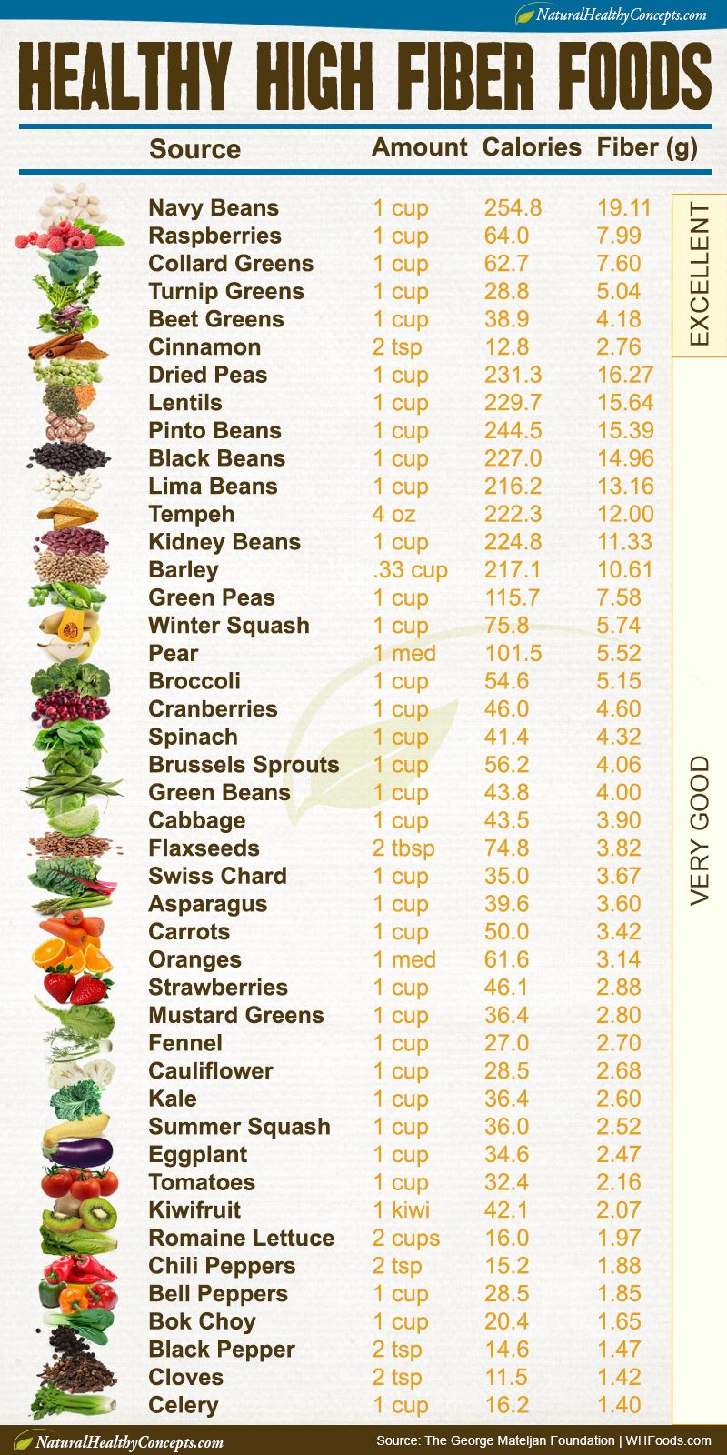 High Fiber Foods Chart Printable