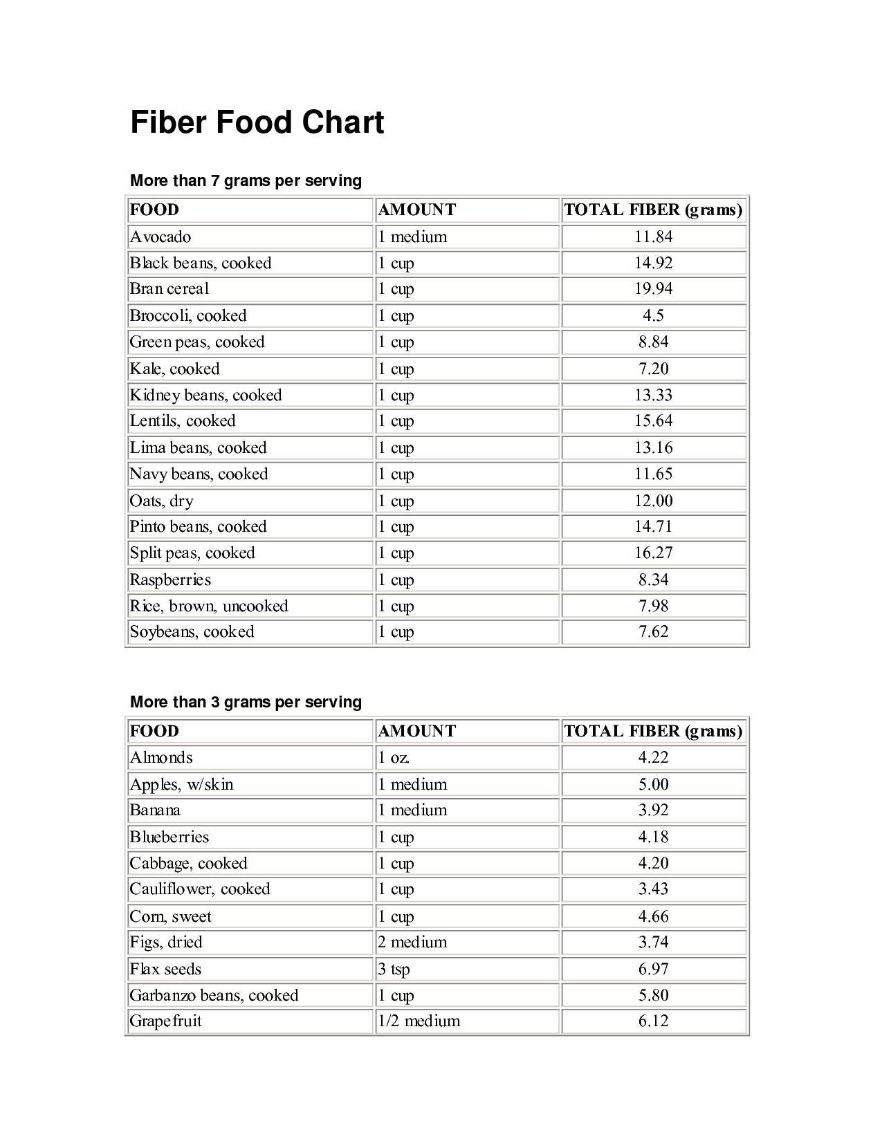 High Fiber Foods Printable List