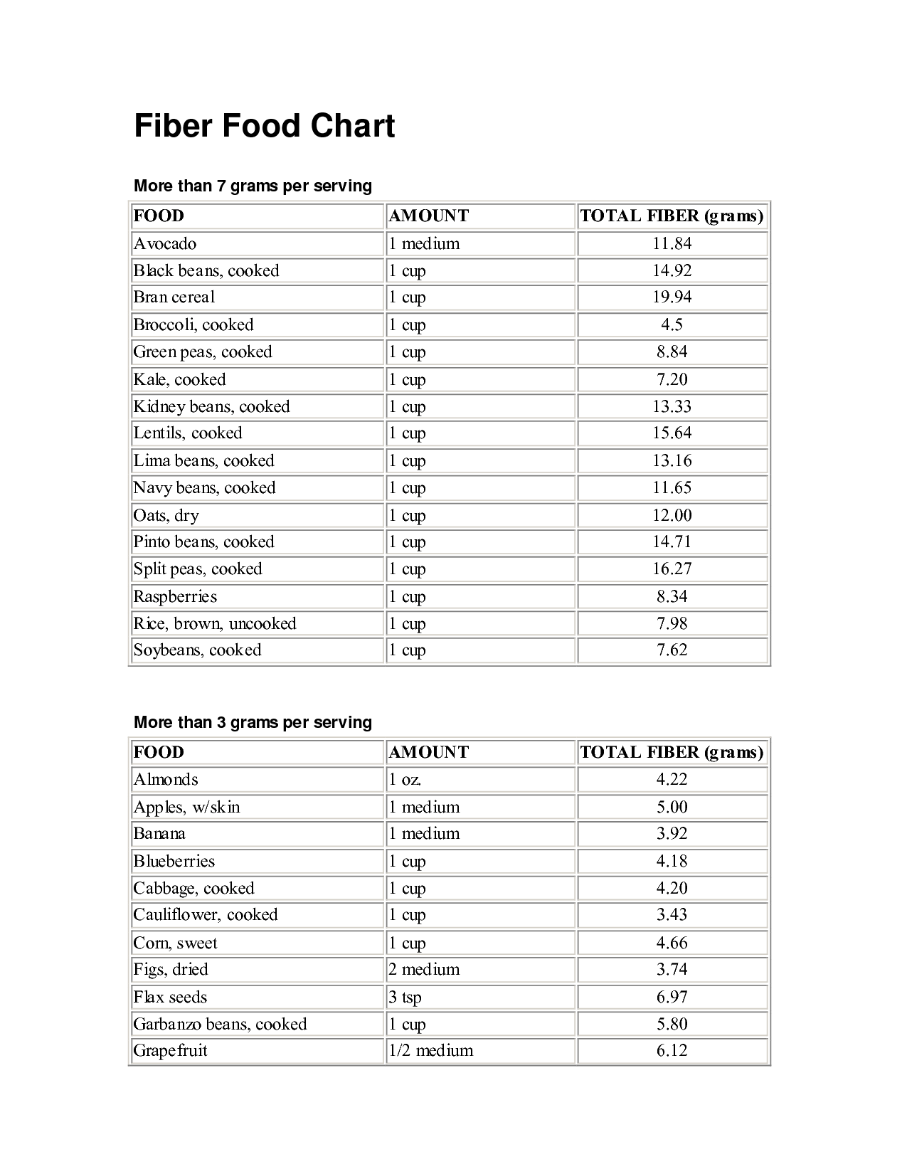 High Fiber Foods Chart Printable