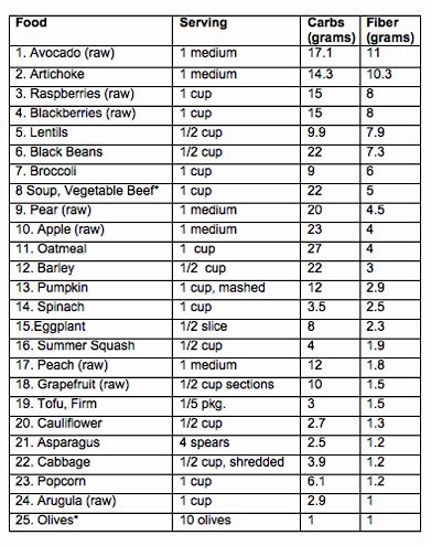 high fiber food chart