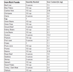 Printable list of iron rich foods – Printable graphics