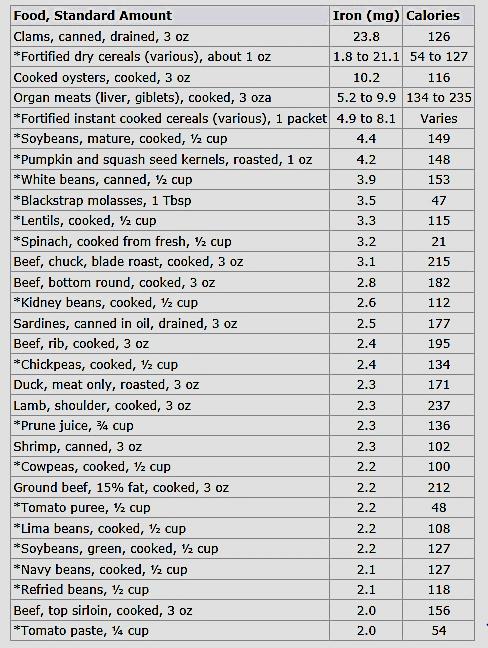 Chart Of Iron Rich Foods 