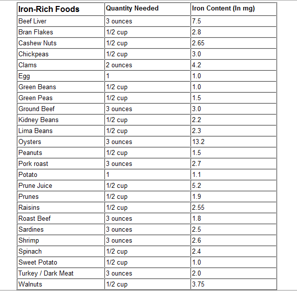 Printable list of iron rich foods