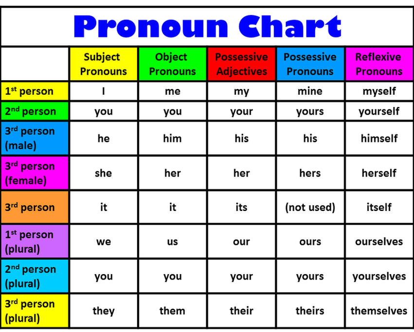 Printable list of pronouns (1)