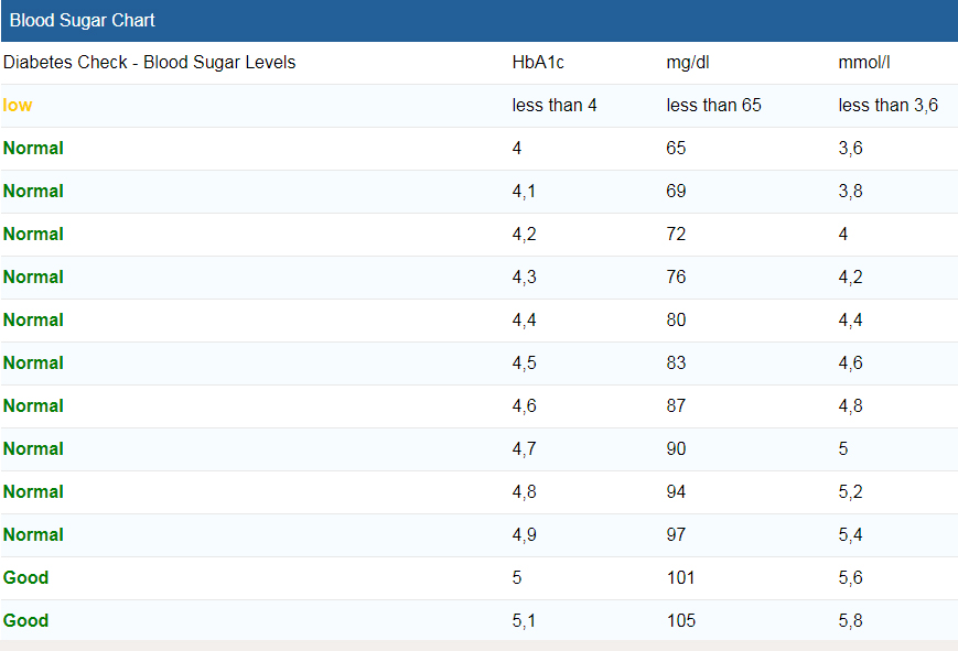 Blood sugar chart showing Sugar leval for Low, Normal, Danger and Risky