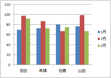 excel 棒グラフ