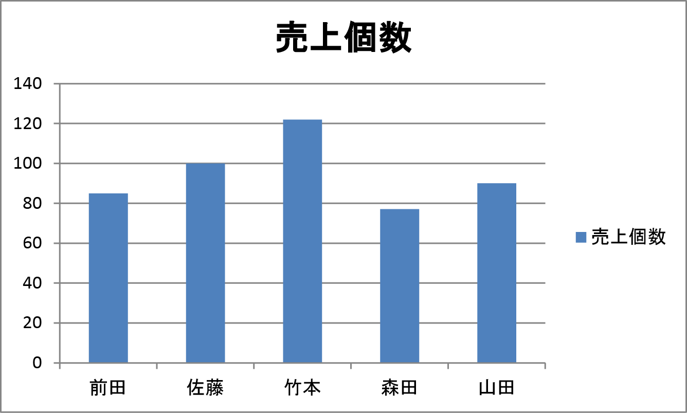 エクセル 棒グラフ