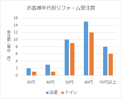 グラフ 作り方