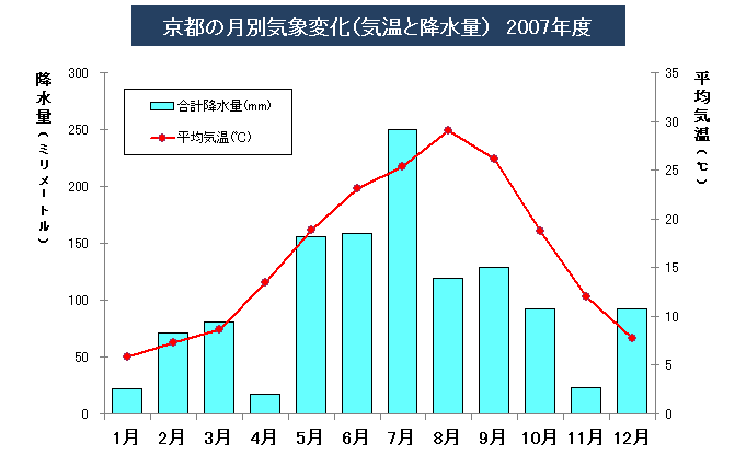 グラフ 作り方