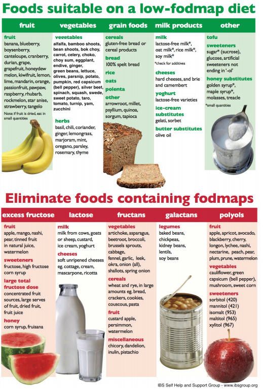 Fodmap chart for Diet and food planning and a health life