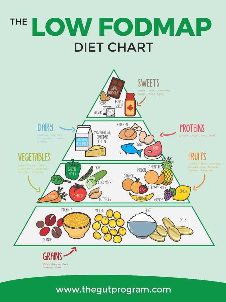 Fodmap chart for Diet and food planning and a health life